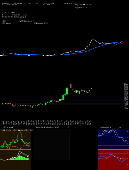 Chart Deepenr (532760)  Technical (Analysis) Reports Deepenr [