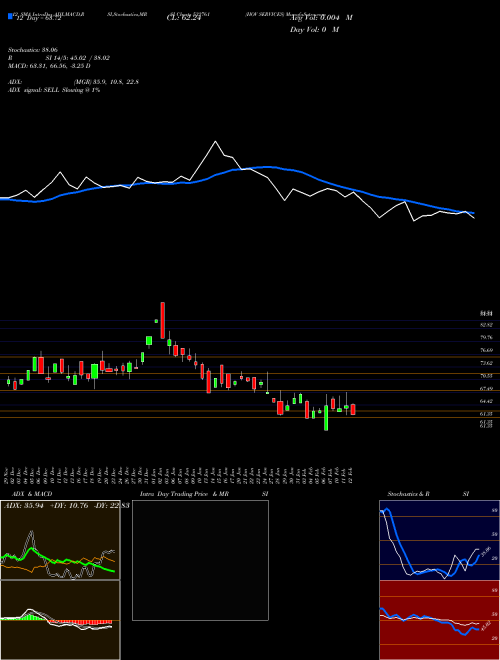 Chart Hov Services (532761)  Technical (Analysis) Reports Hov Services [