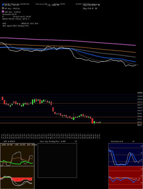 ACTION CONST 532762 Support Resistance charts ACTION CONST 532762 BSE