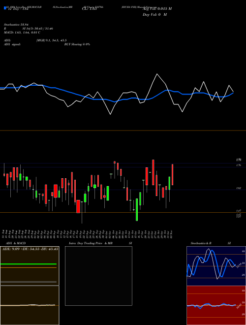 Chart Richa Ind (532766)  Technical (Analysis) Reports Richa Ind [