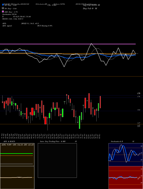RICHA IND 532766 Support Resistance charts RICHA IND 532766 BSE