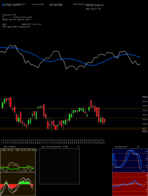 Chart Fiem Inds (532768)  Technical (Analysis) Reports Fiem Inds [