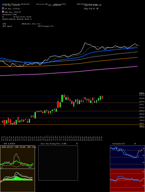 FIEM INDS 532768 Support Resistance charts FIEM INDS 532768 BSE