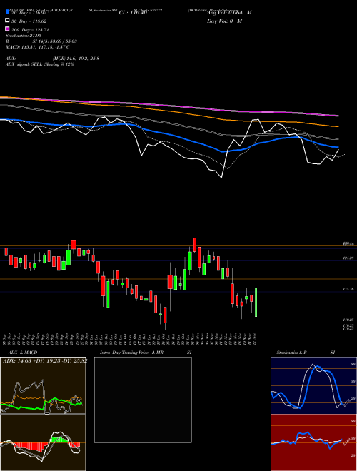 DCBBANK 532772 Support Resistance charts DCBBANK 532772 BSE