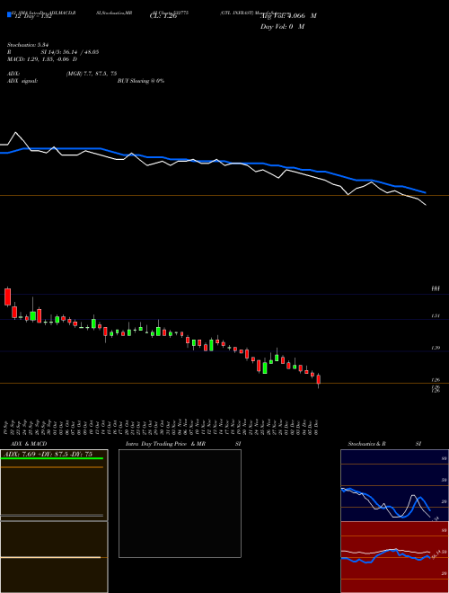 Chart Gtl Infrast (532775)  Technical (Analysis) Reports Gtl Infrast [
