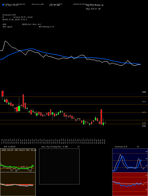 Chart Shivam Auto (532776)  Technical (Analysis) Reports Shivam Auto [