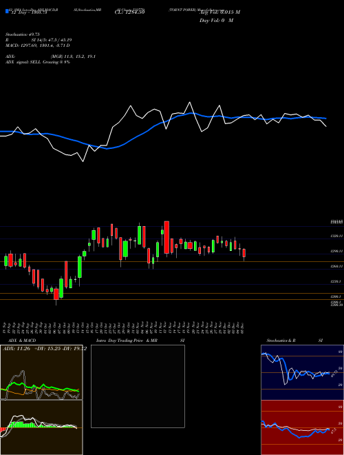 Chart Tornt Power (532779)  Technical (Analysis) Reports Tornt Power [
