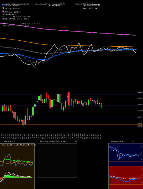 TORNT POWER 532779 Support Resistance charts TORNT POWER 532779 BSE