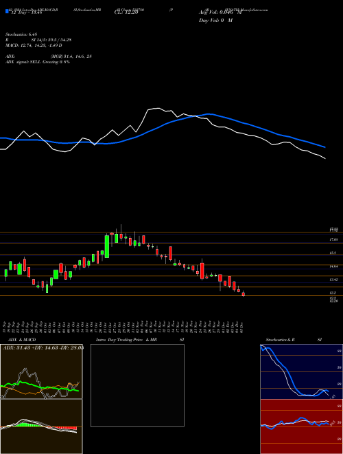 Chart Parsvnath (532780)  Technical (Analysis) Reports Parsvnath [