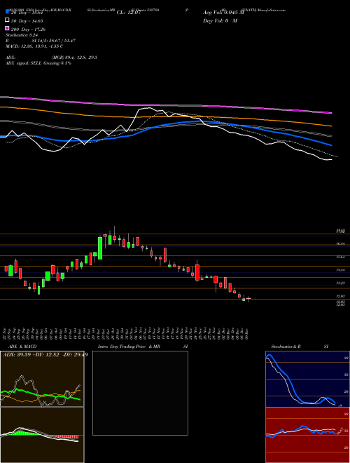 PARSVNATH 532780 Support Resistance charts PARSVNATH 532780 BSE