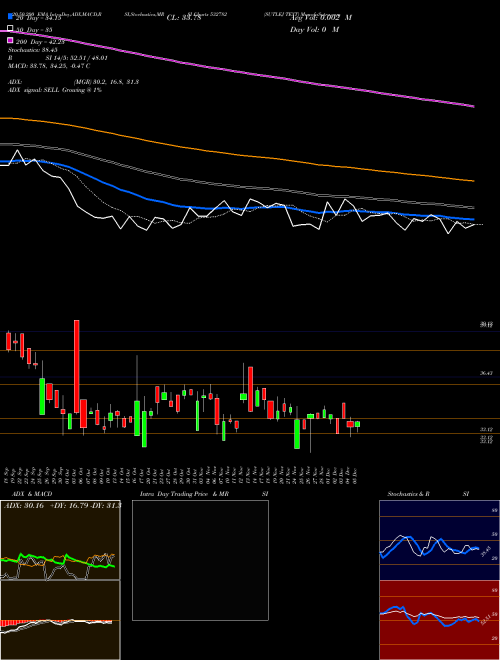 SUTLEJ TEXT 532782 Support Resistance charts SUTLEJ TEXT 532782 BSE