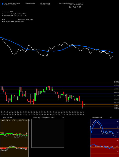 Chart Sobha (532784)  Technical (Analysis) Reports Sobha [