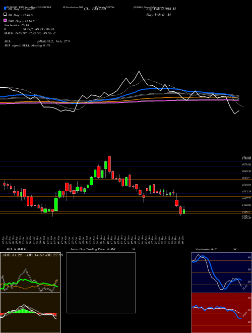 SOBHA 532784 Support Resistance charts SOBHA 532784 BSE