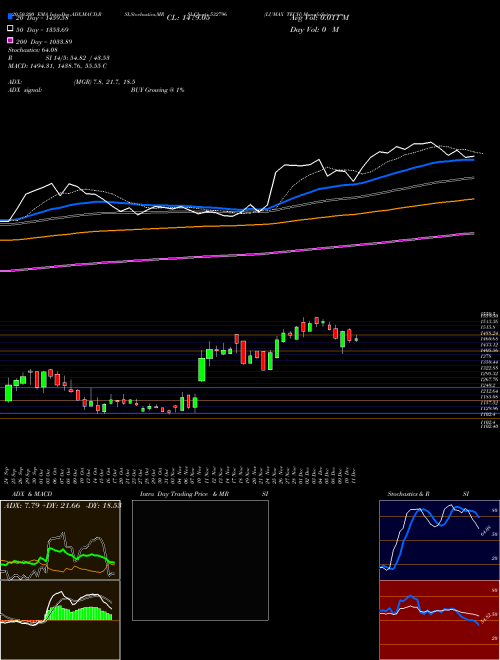 LUMAX TECH 532796 Support Resistance charts LUMAX TECH 532796 BSE