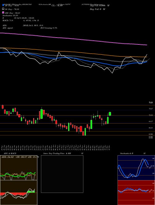 AUTOIND 532797 Support Resistance charts AUTOIND 532797 BSE
