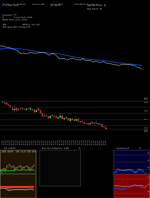 Chart Ntwk Med (532798)  Technical (Analysis) Reports Ntwk Med [