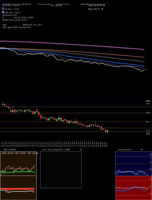 NTWK MED INV 532798 Support Resistance charts NTWK MED INV 532798 BSE