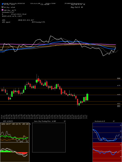TV18BRDCST 532800 Support Resistance charts TV18BRDCST 532800 BSE