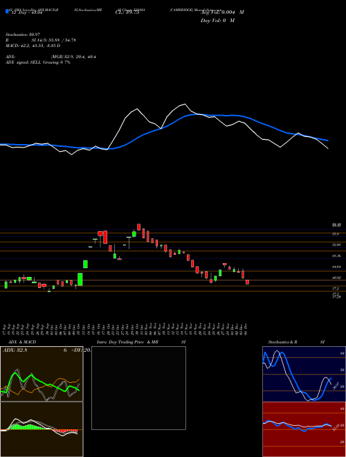 Chart Cambridge (532801)  Technical (Analysis) Reports Cambridge [