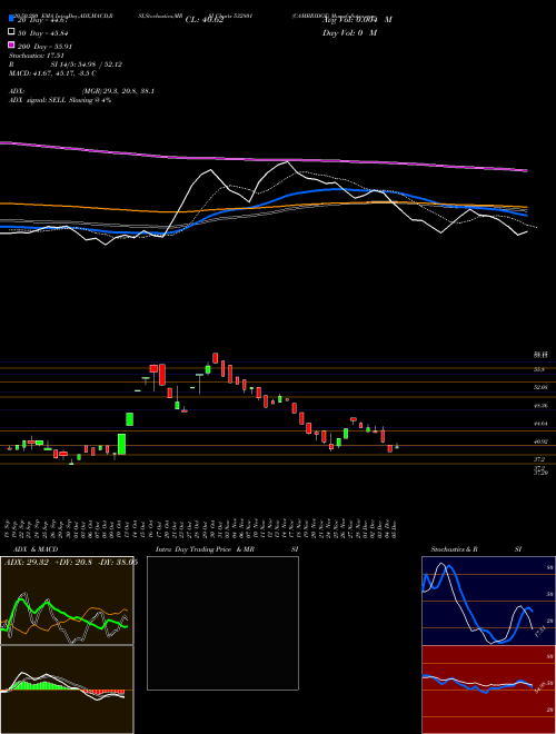 CAMBRIDGE 532801 Support Resistance charts CAMBRIDGE 532801 BSE