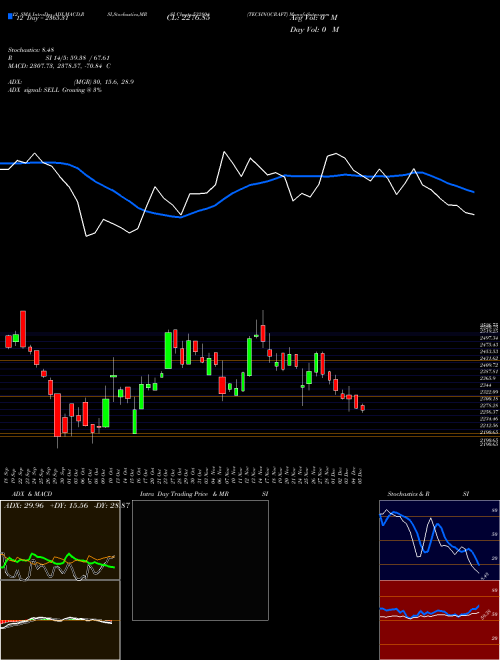 Chart Technocraft (532804)  Technical (Analysis) Reports Technocraft [