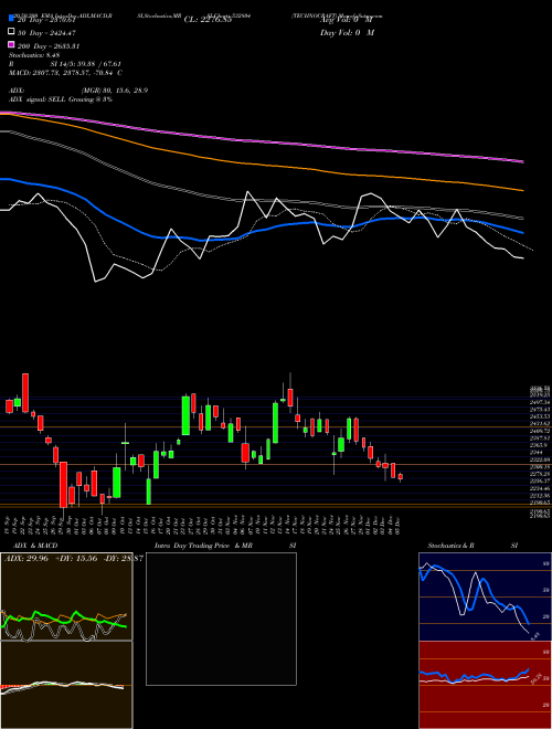 TECHNOCRAFT 532804 Support Resistance charts TECHNOCRAFT 532804 BSE
