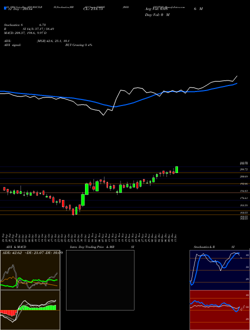 Chart Redington (532805)  Technical (Analysis) Reports Redington [