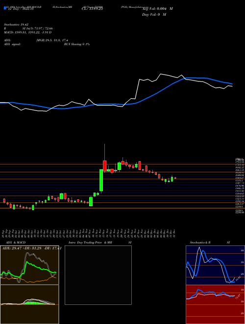 Chart Pgil (532808)  Technical (Analysis) Reports Pgil [