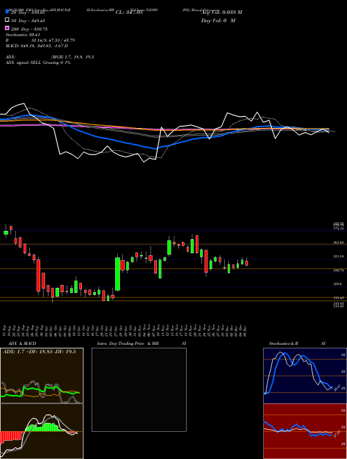 FSL 532809 Support Resistance charts FSL 532809 BSE