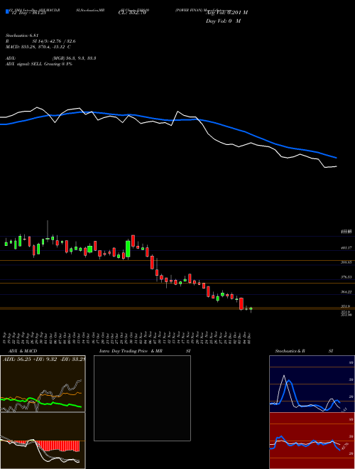 Chart Power Finan (532810)  Technical (Analysis) Reports Power Finan [
