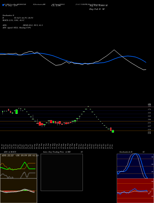 Chart C C (532813)  Technical (Analysis) Reports C C [