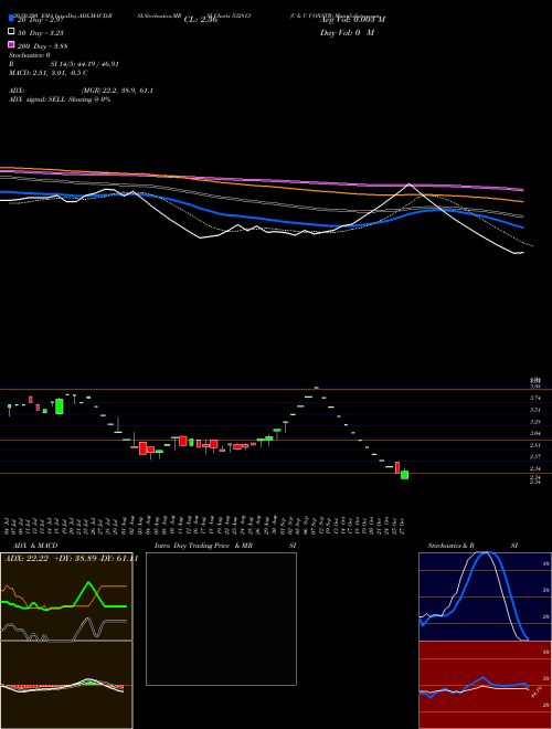 C & C CONSTR 532813 Support Resistance charts C & C CONSTR 532813 BSE