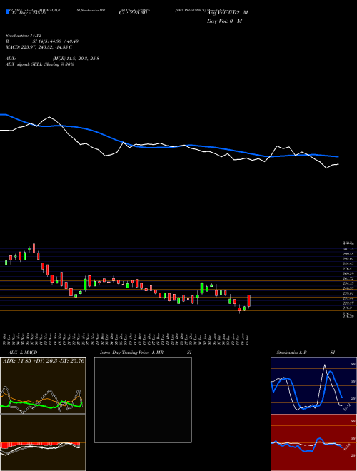 Chart Sms Pharmace (532815)  Technical (Analysis) Reports Sms Pharmace [