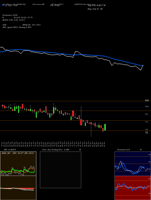 Chart Oriental (532817)  Technical (Analysis) Reports Oriental [