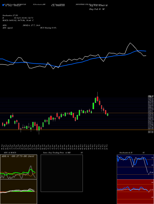 Chart Mindtree (532819)  Technical (Analysis) Reports Mindtree [