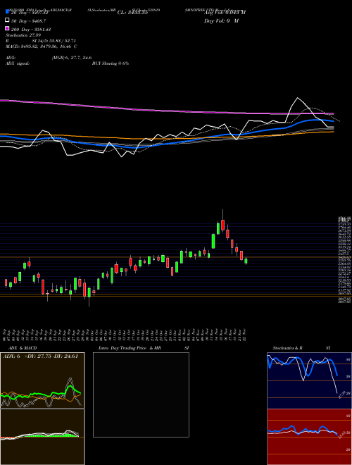 MINDTREE LTD 532819 Support Resistance charts MINDTREE LTD 532819 BSE