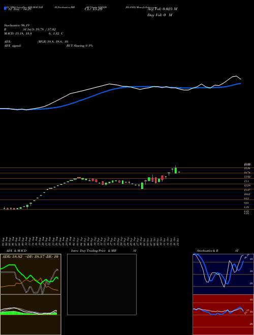 Chart Eland (532820)  Technical (Analysis) Reports Eland [