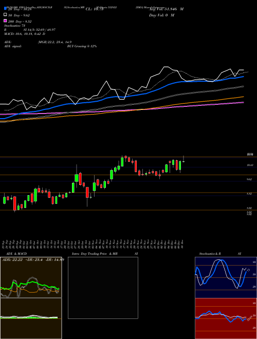 IDEA 532822 Support Resistance charts IDEA 532822 BSE