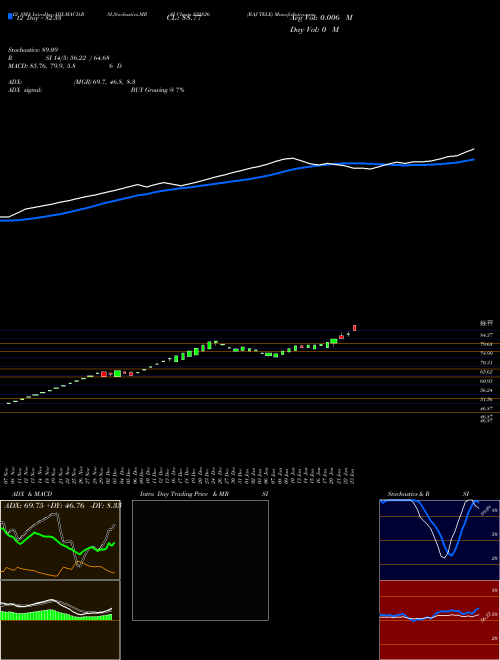 Chart Raj Tele (532826)  Technical (Analysis) Reports Raj Tele [