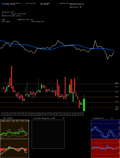 Chart Amd Indus (532828)  Technical (Analysis) Reports Amd Indus [