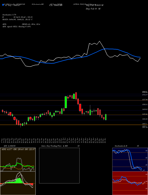 Chart Astral Poly (532830)  Technical (Analysis) Reports Astral Poly [