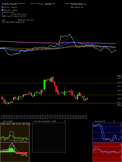 ASTRAL POLY 532830 Support Resistance charts ASTRAL POLY 532830 BSE