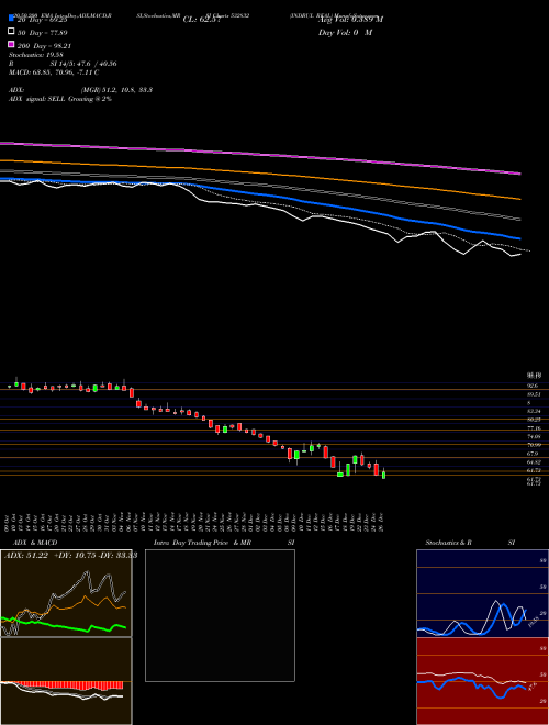 INDBUL REAL 532832 Support Resistance charts INDBUL REAL 532832 BSE