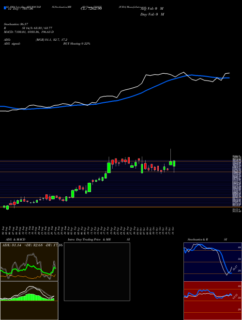 Chart Icra (532835)  Technical (Analysis) Reports Icra [