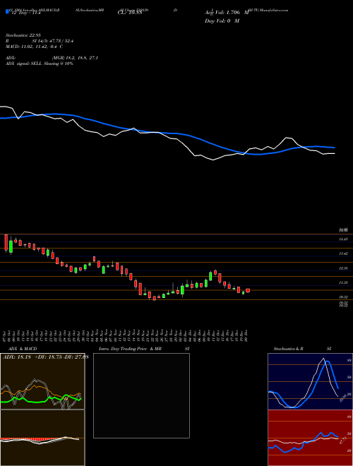 Chart Dish Tv (532839)  Technical (Analysis) Reports Dish Tv [