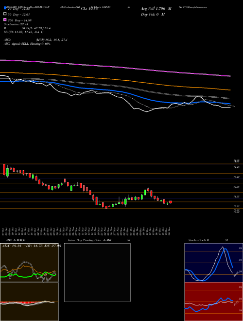 DISH TV 532839 Support Resistance charts DISH TV 532839 BSE