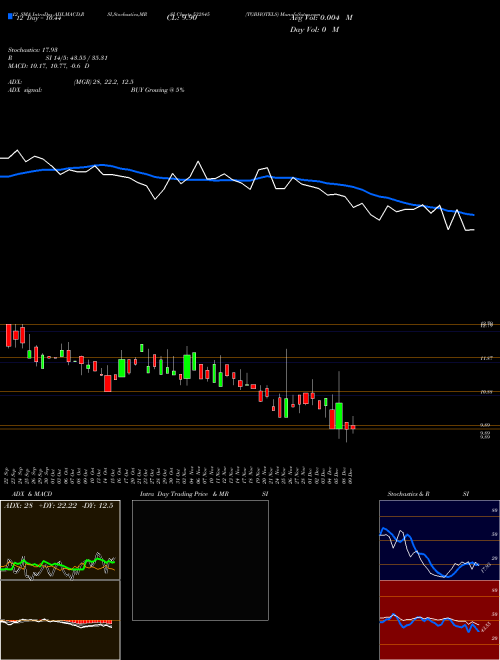 Chart Tgbhotels (532845)  Technical (Analysis) Reports Tgbhotels [