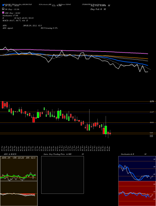 TGBHOTELS 532845 Support Resistance charts TGBHOTELS 532845 BSE