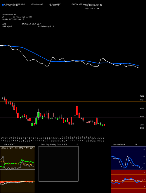 Chart Hilton Met (532847)  Technical (Analysis) Reports Hilton Met [