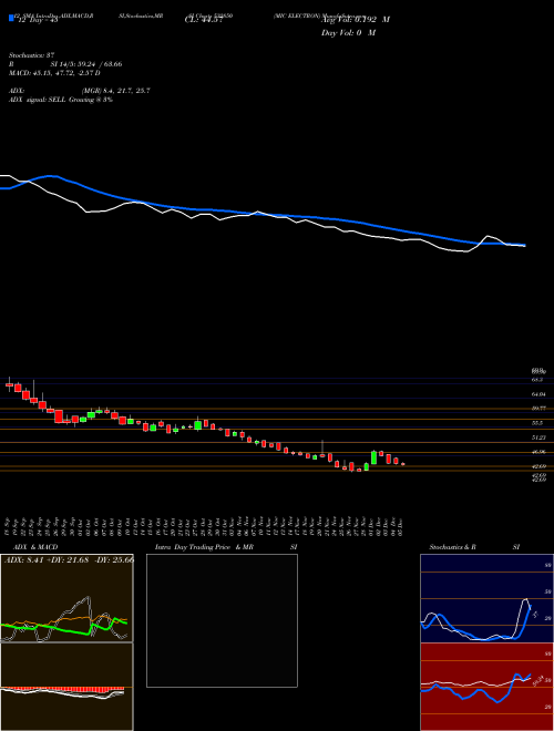 Chart Mic Electron (532850)  Technical (Analysis) Reports Mic Electron [